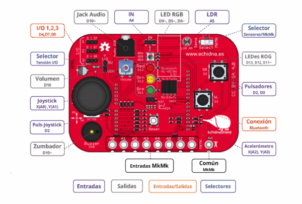 Placa Echidna Shield con información de los conectores